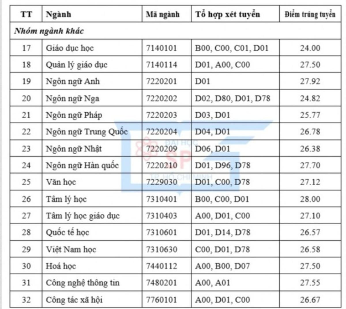 Thí sinh đạt trên 9,9 điểm/môn xét học bạ mới trúng tuyển ngành Sư phạm hóa trường ĐH Sư phạm TP.HCM Ảnh 2