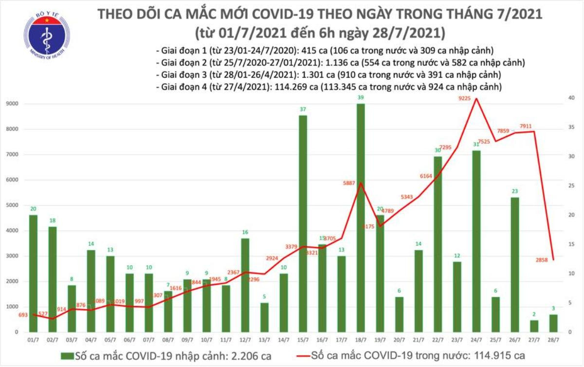 Sáng 29/7: Có 2.821 ca mắc COVID-19; hơn 5,3 triệu liều vắc xin đã được tiêm chủng Ảnh 1