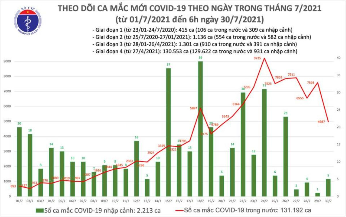 Sáng 30/7: Có 4.992 ca mắc COVID-19, hơn 5,5 triệu liều vắc xin đã được tiêm chủng Ảnh 1