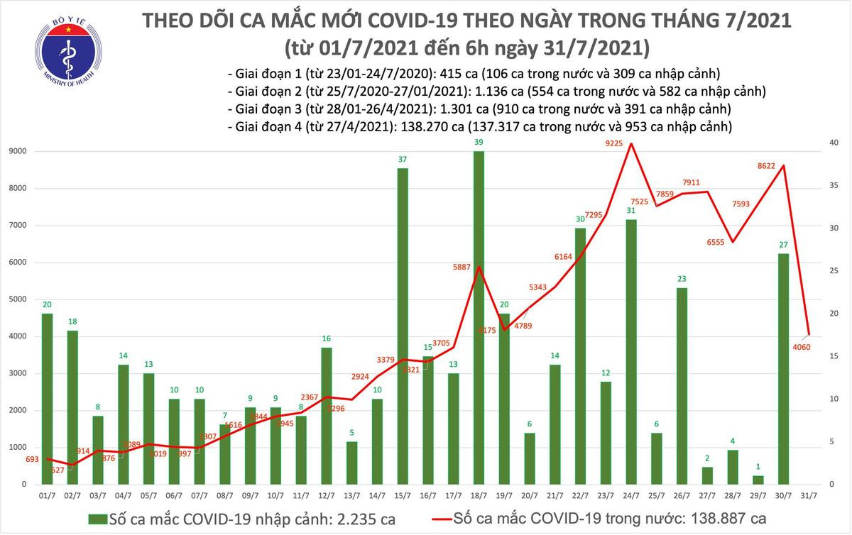 Sáng 31/7: Có 4.060 ca mắc COVID-19, gần 6 triệu liều vắc xin đã được tiêm chủng Ảnh 1