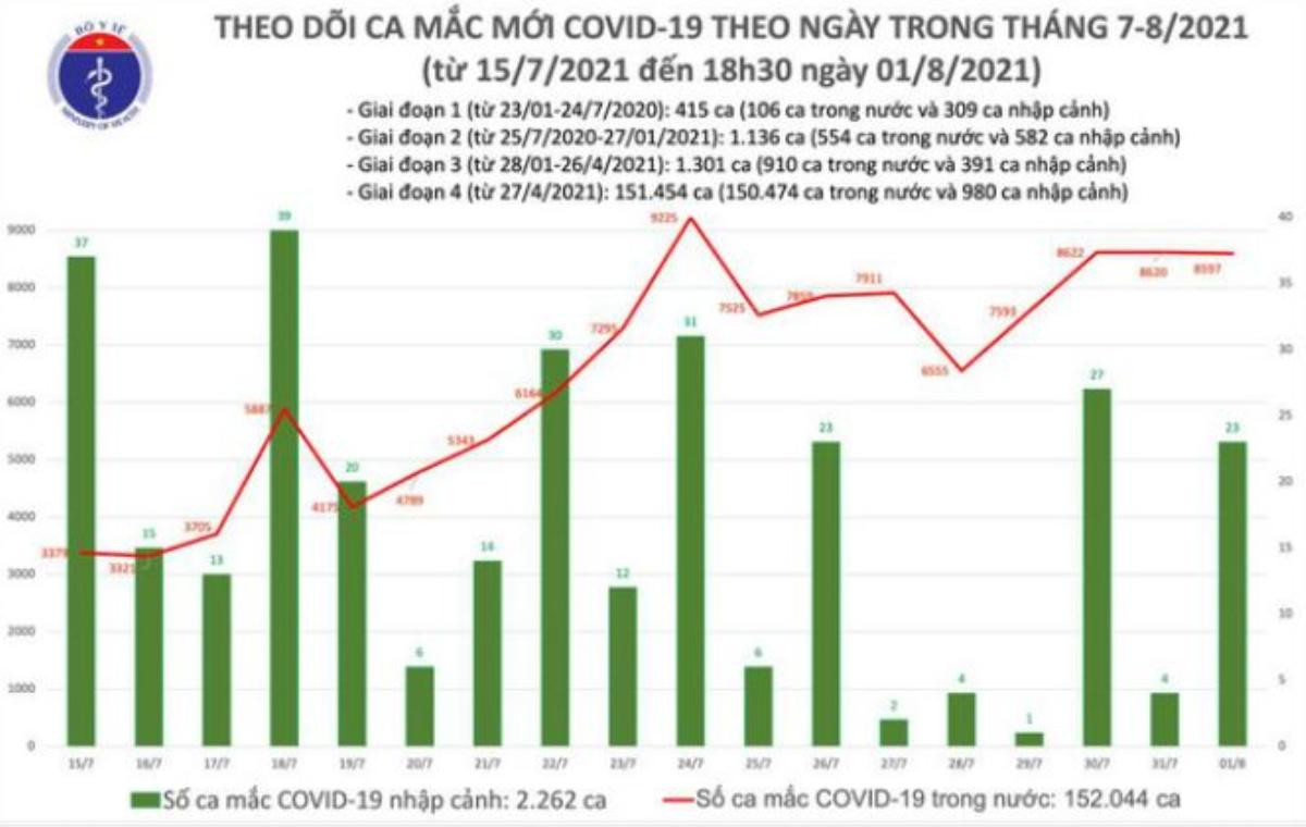 Tối 1/8: Thêm 4.246 ca mắc COVID-19, cả ngày 8.620 ca Ảnh 1