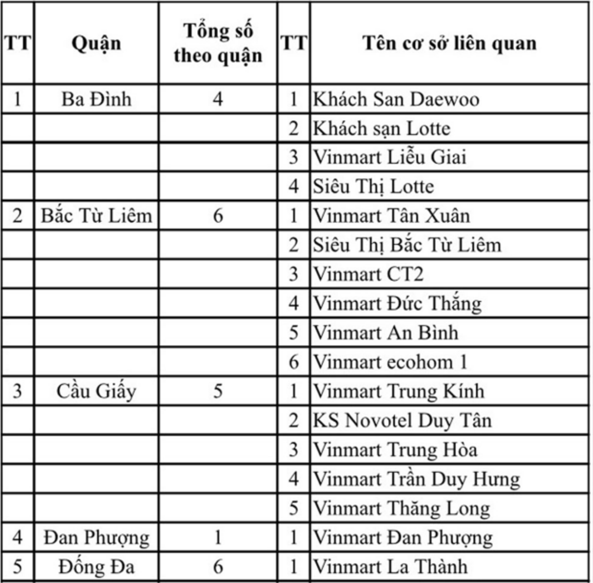 Hà Nội công bố 54 địa điểm liên quan F0 của Công ty thực phẩm Thanh Nga từng đến Ảnh 2