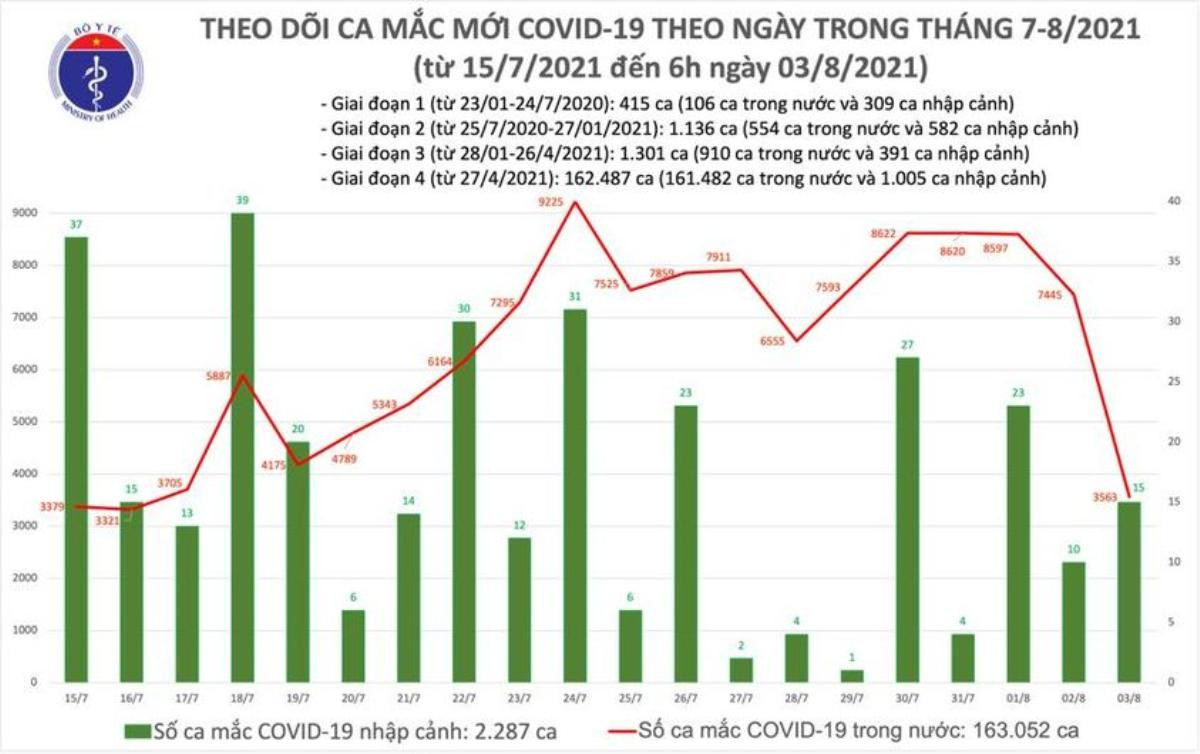 Sáng 3/8: Có 3.578 ca mắc COVID-19, gần 7 triệu liều vắc xin được tiêm chủng tại Việt Nam Ảnh 1