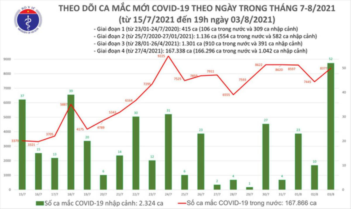 Tối 3/8: Thêm 4.851 ca mắc COVID-19; trong ngày Hà Nội tăng gần 100 ca Ảnh 1