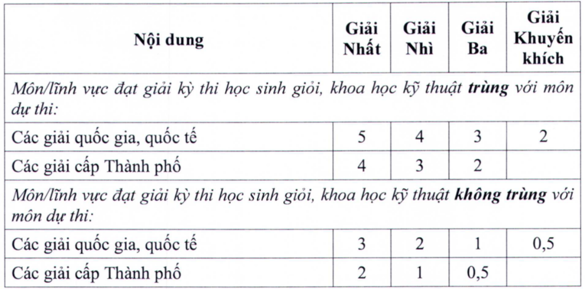 TP.HCM không tổ chức thi vào lớp 10, chuyển sang xét tuyển Ảnh 1