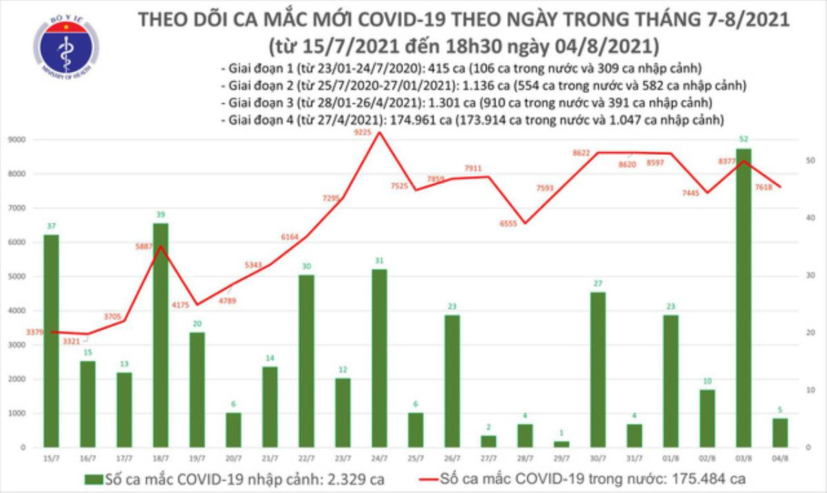 Tối 4/8: Thêm 3.351 ca mắc COVID-19, nâng số mắc cả ngày lên 7.623 ca Ảnh 1