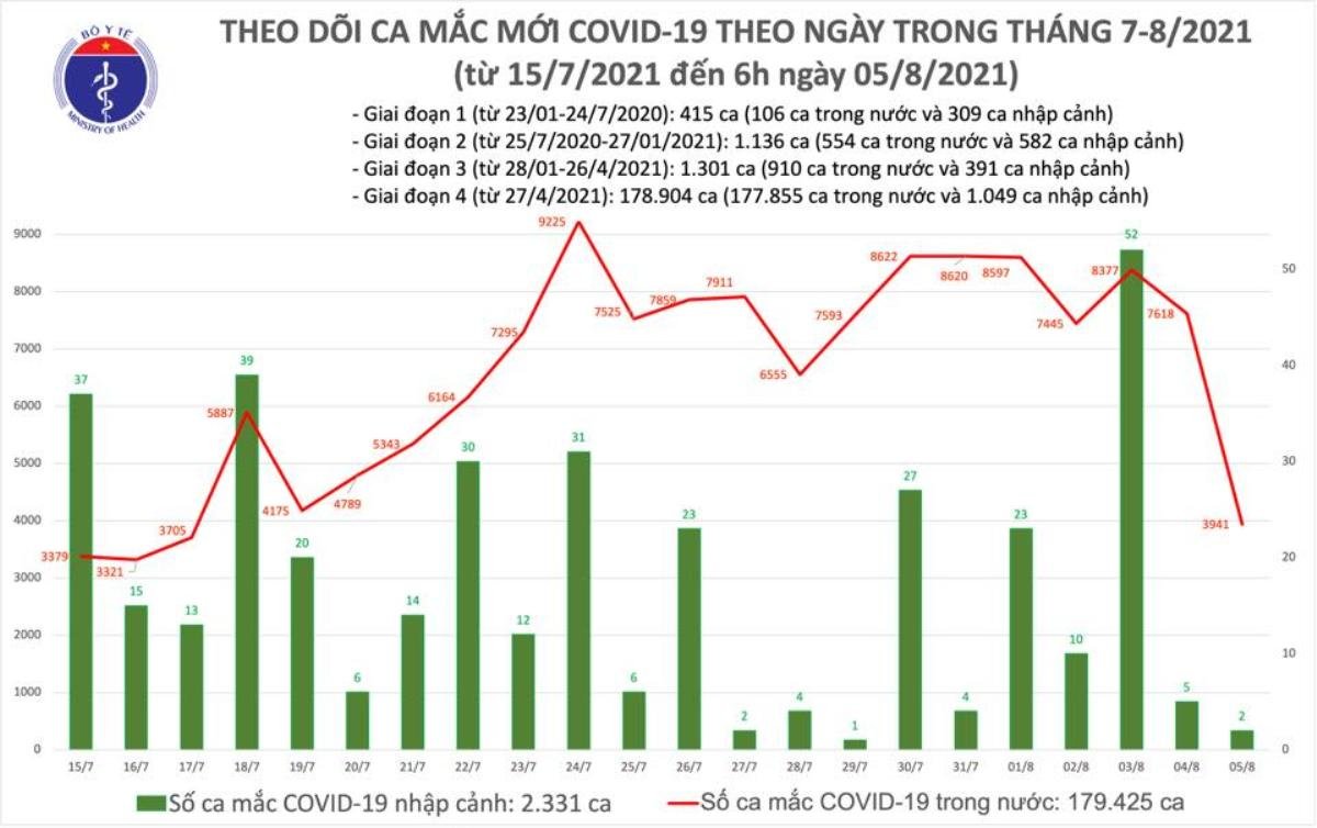 Sáng 5/8: Có 3.943 ca mắc COVID-19; gần 7,6 triệu liều vaccine đã được tiêm Ảnh 1