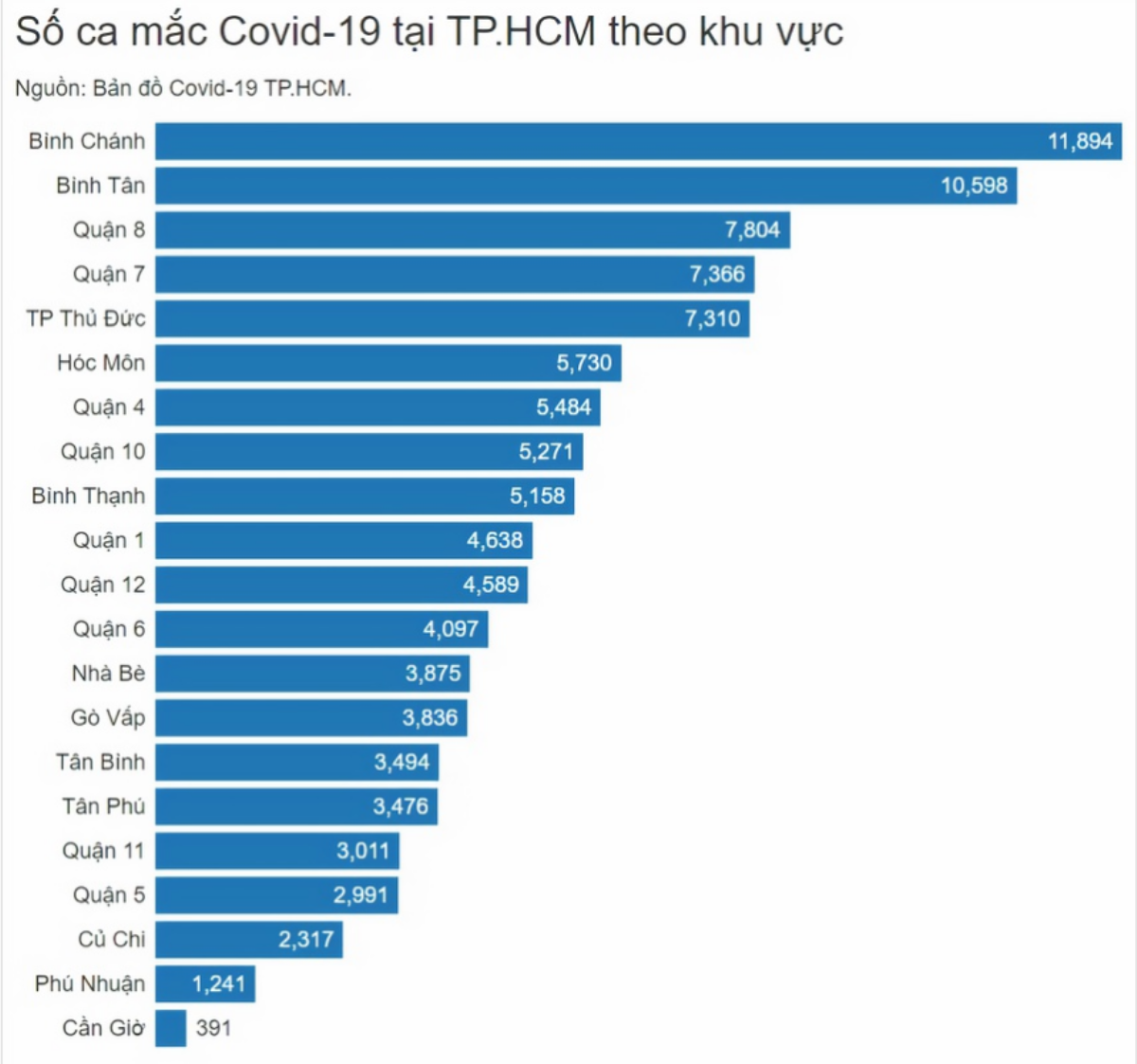 Những tín hiệu vui sau hơn 3 tháng chống dịch Covid-19 của TP.HCM Ảnh 3