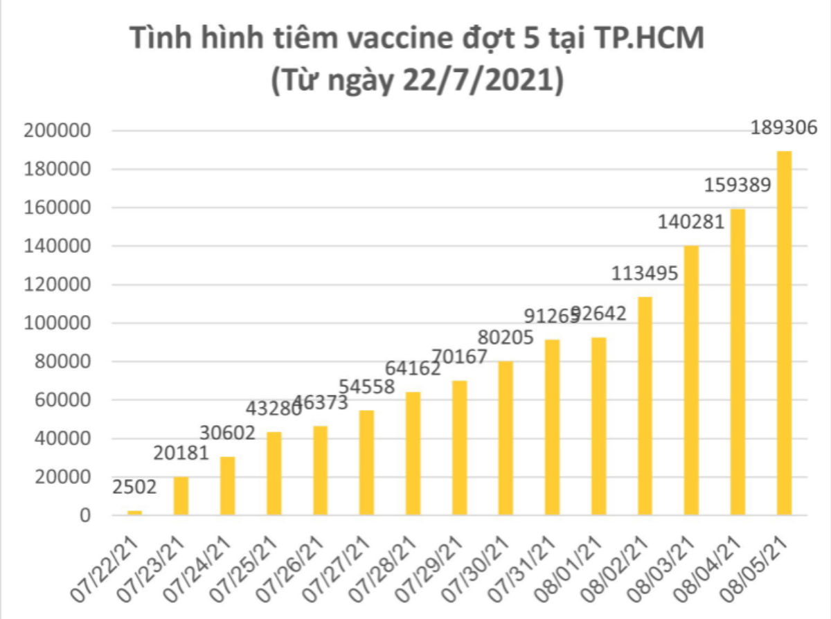 Những tín hiệu vui sau hơn 3 tháng chống dịch Covid-19 của TP.HCM Ảnh 5