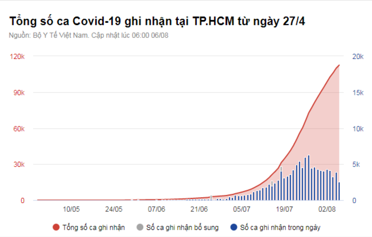 Những tín hiệu vui sau hơn 3 tháng chống dịch Covid-19 của TP.HCM Ảnh 2