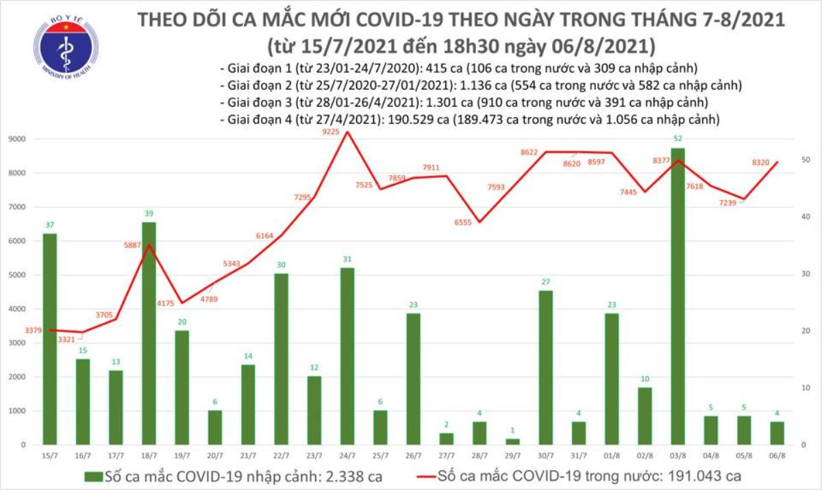 Tối 6/8: Thêm 4.315 ca COVID-19, nâng tổng số ca mắc trong ngày lên 8.324 ca, riêng Hà Nội có 116 Ảnh 1