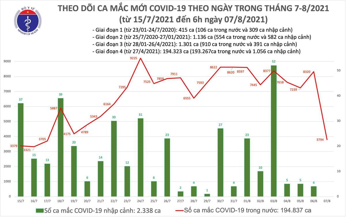 Sáng 7/8: TP Hồ Chí Minh và 16 tỉnh, thành khác có thêm 3.794 ca mắc COVID-19 Ảnh 1