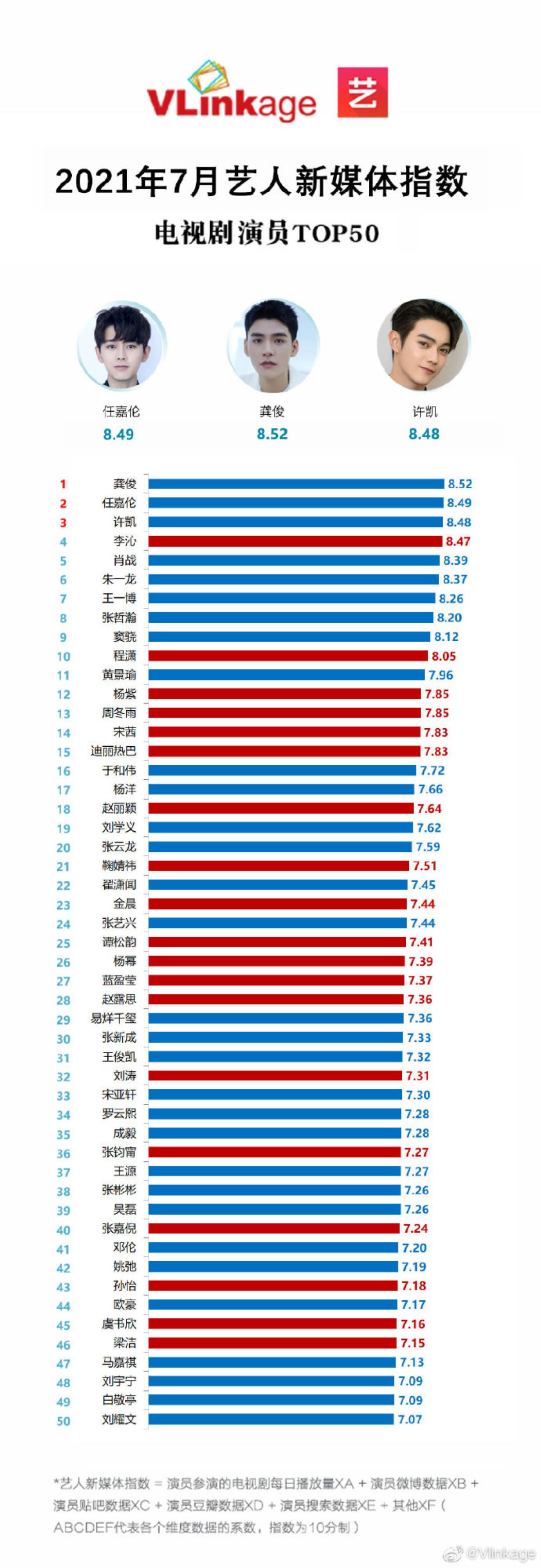 Top 50 diễn viên có chỉ số truyền thông cao nhất tháng 7/2021: Cung Tuấn đánh bay Tiêu Chiến - Nhất Bác Ảnh 8