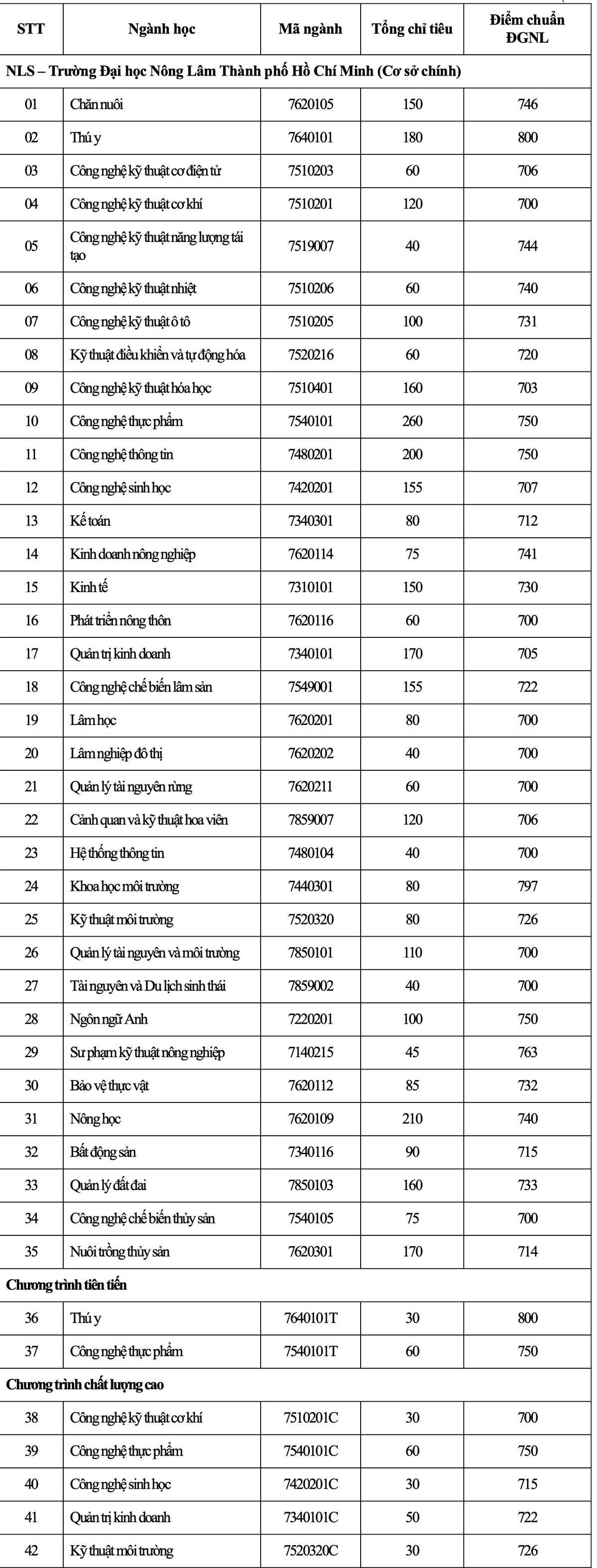 Nhiều đại học tại TP.HCM công bố điểm trúng tuyển theo kết quả thi đánh giá năng lực ĐHQG TP.HCM Ảnh 8