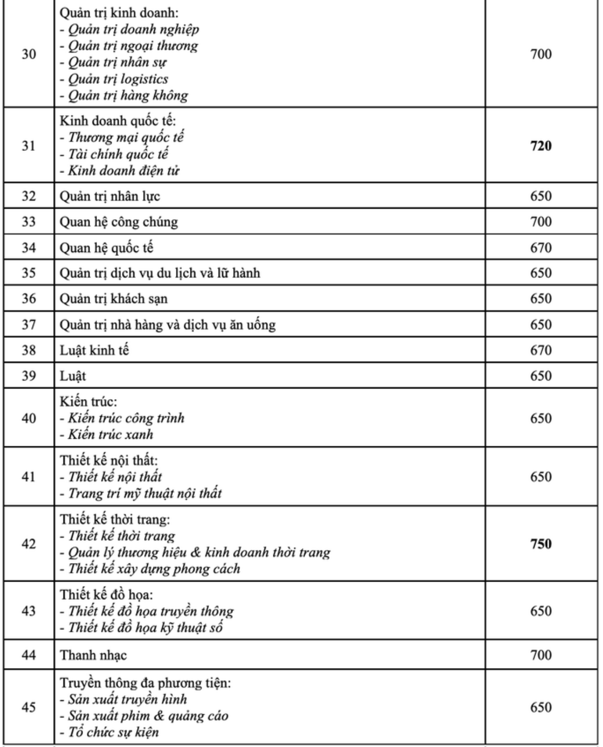 Nhiều đại học tại TP.HCM công bố điểm trúng tuyển theo kết quả thi đánh giá năng lực ĐHQG TP.HCM Ảnh 3