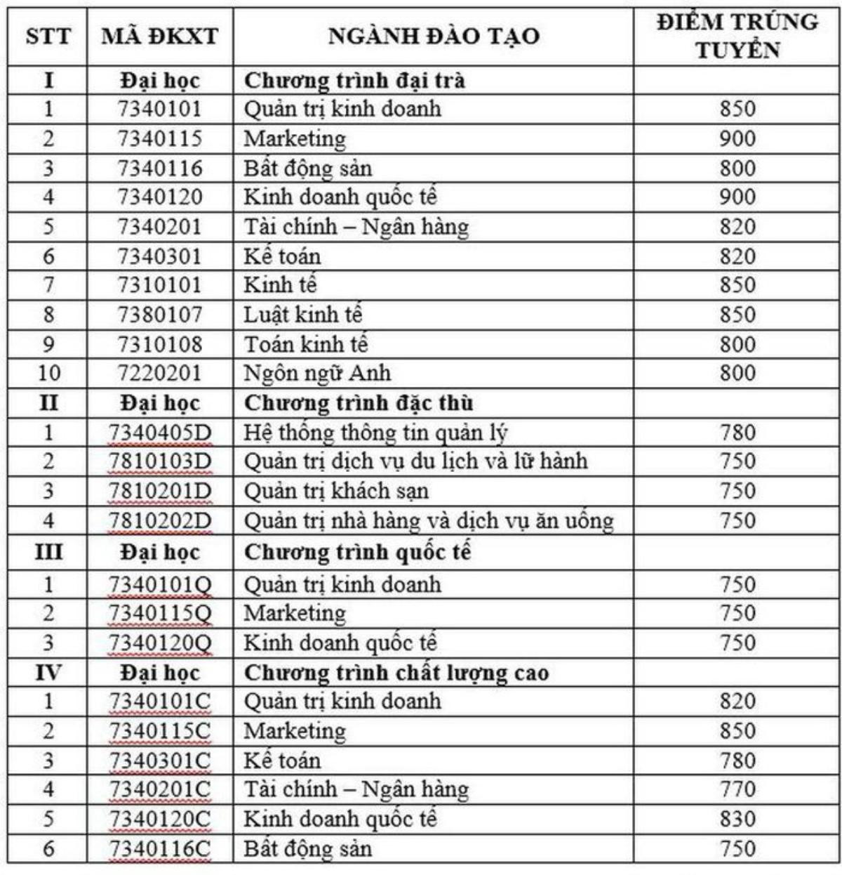 Nhiều đại học tại TP.HCM công bố điểm trúng tuyển theo kết quả thi đánh giá năng lực ĐHQG TP.HCM Ảnh 7