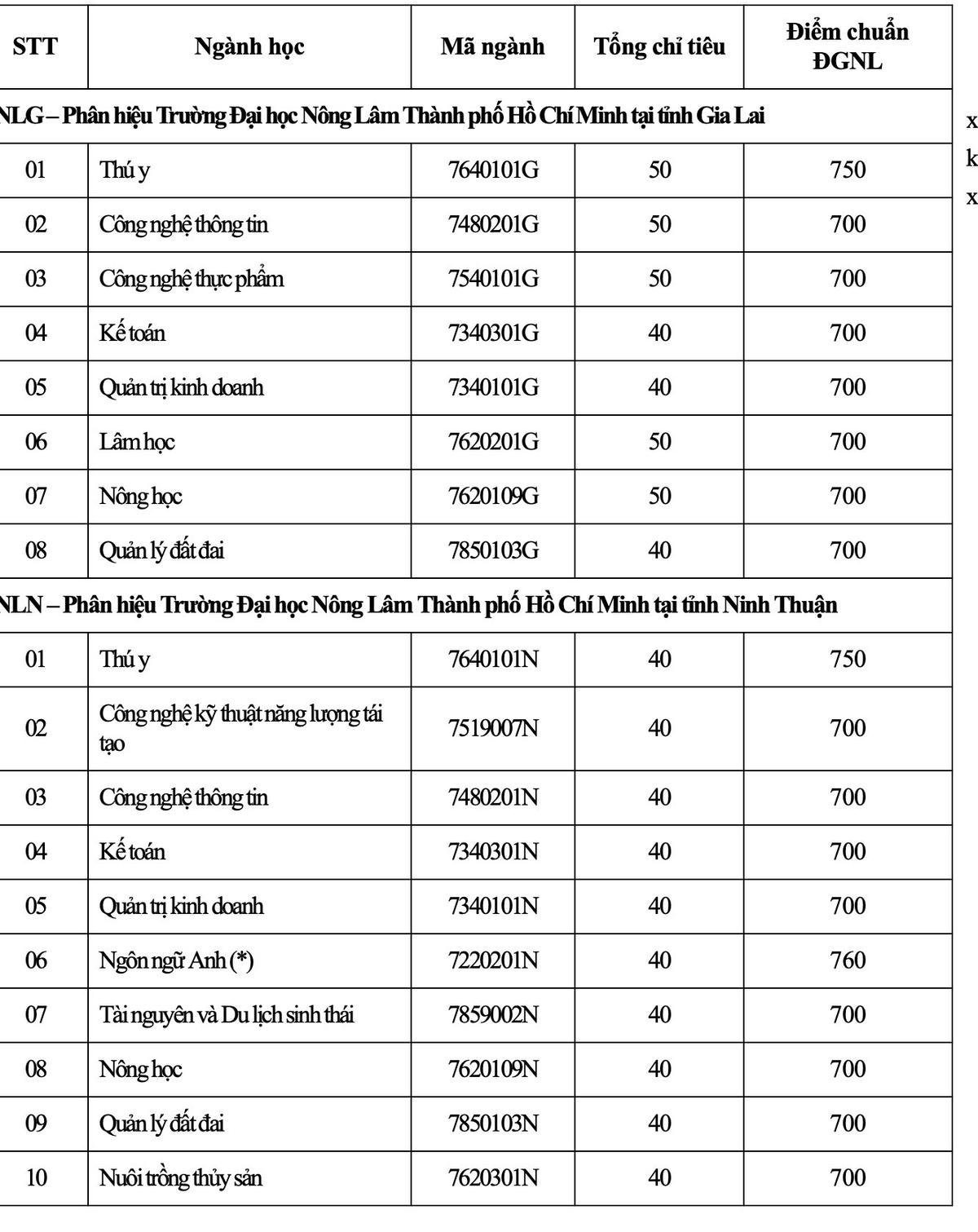 Nhiều đại học tại TP.HCM công bố điểm trúng tuyển theo kết quả thi đánh giá năng lực ĐHQG TP.HCM Ảnh 9