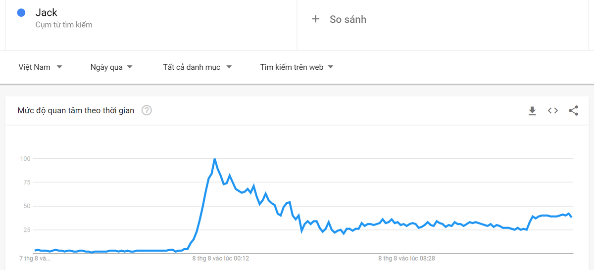 'Jack' được tìm kiếm nhiều nhất trong 24 giờ qua Ảnh 2
