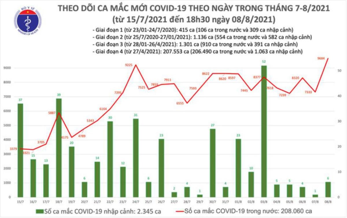 Tối 8/8: Thêm 4.949 ca mắc COVID-19, cả ngày tăng 9.690, riêng Bình Dương 3.210 ca Ảnh 1