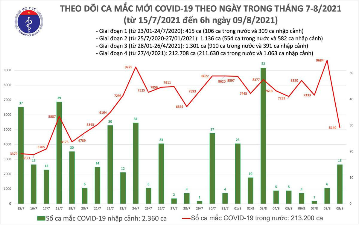 Sáng 9/8: Thêm 5.155 ca mắc COVID-19 tại 22 tỉnh, thành phố, riêng Bình Dương 1.725 ca Ảnh 1