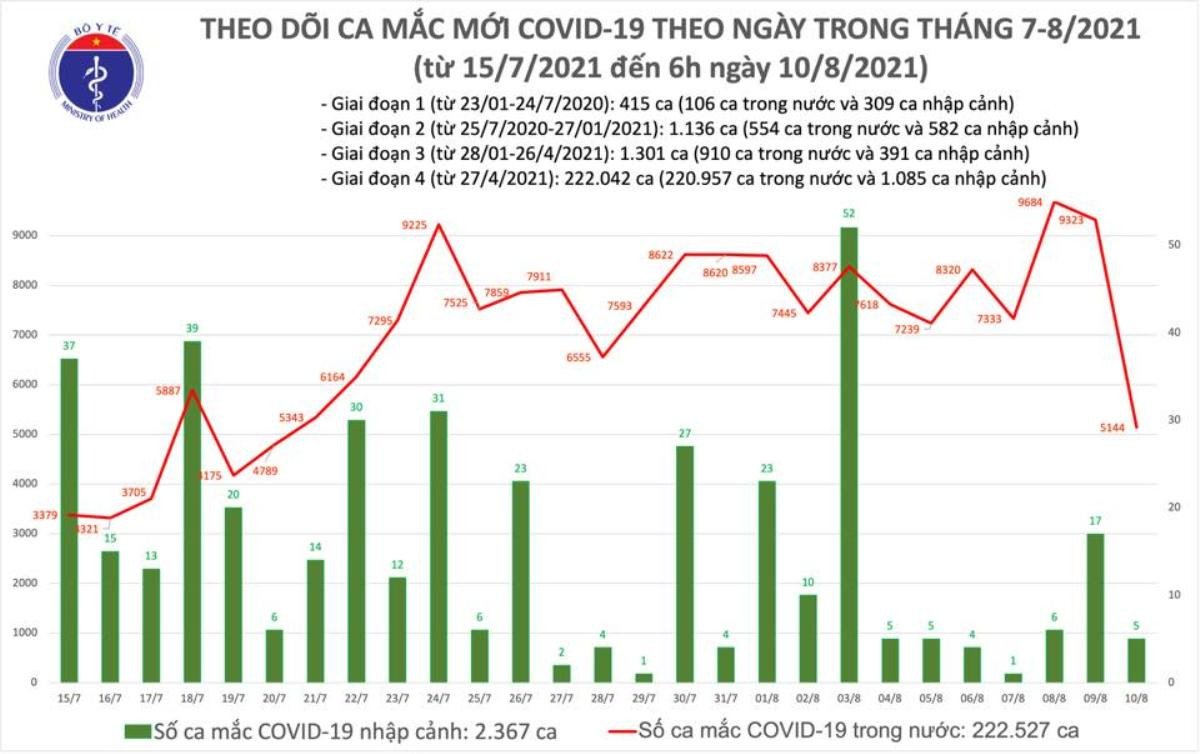 Sáng 10/8: Có 5.149 ca mắc COVID-19 tại TP HCM và 22 địa phương khác Ảnh 1