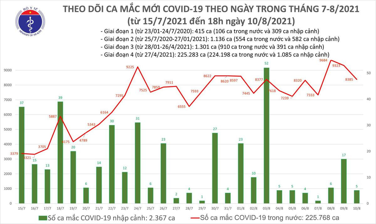 Tối 10/8: Thêm 3.241 ca COVID-19, riêng Hà Nội 60 ca, 4.428 người khỏi bệnh Ảnh 1