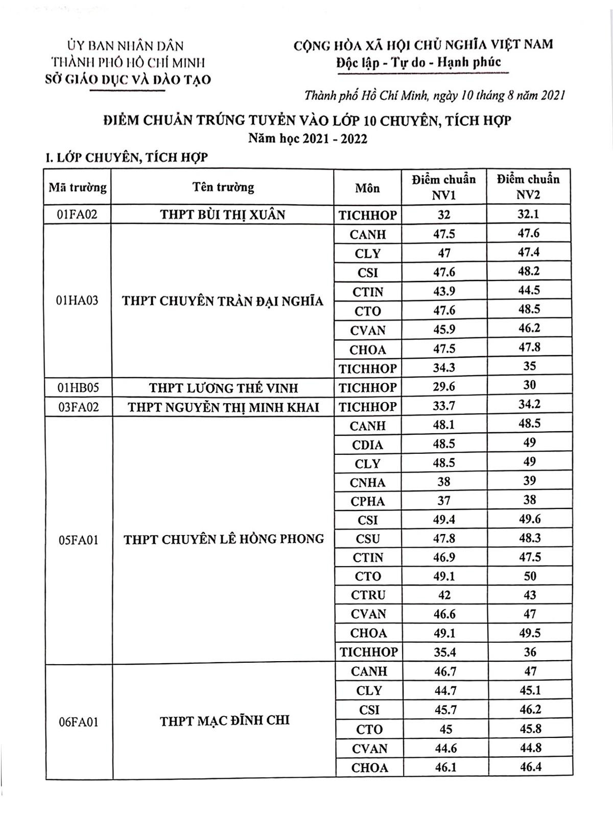 TP.HCM công bố điểm chuẩn lớp 10 chuyên, tích hợp năm học 2021 - 2022 Ảnh 1