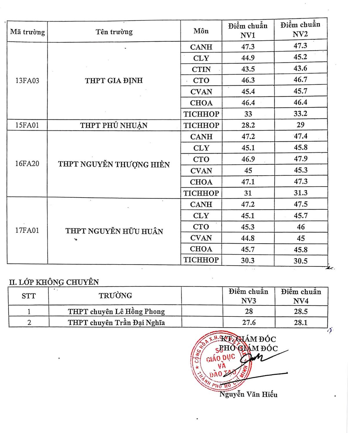 TP.HCM công bố điểm chuẩn lớp 10 chuyên, tích hợp năm học 2021 - 2022 Ảnh 2