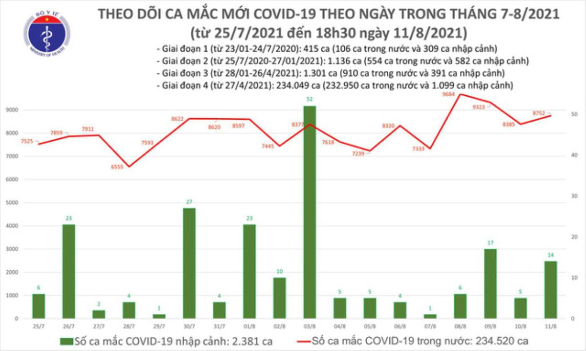 Tối 11/8: Thêm 3.964 ca mắc COVID-19, cả ngày 8.776 ca Ảnh 1