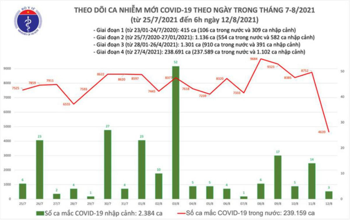 Sáng 12/8: Có 4.642 ca mắc COVID-19 tại TP HCM và 23 địa phương khác Ảnh 1