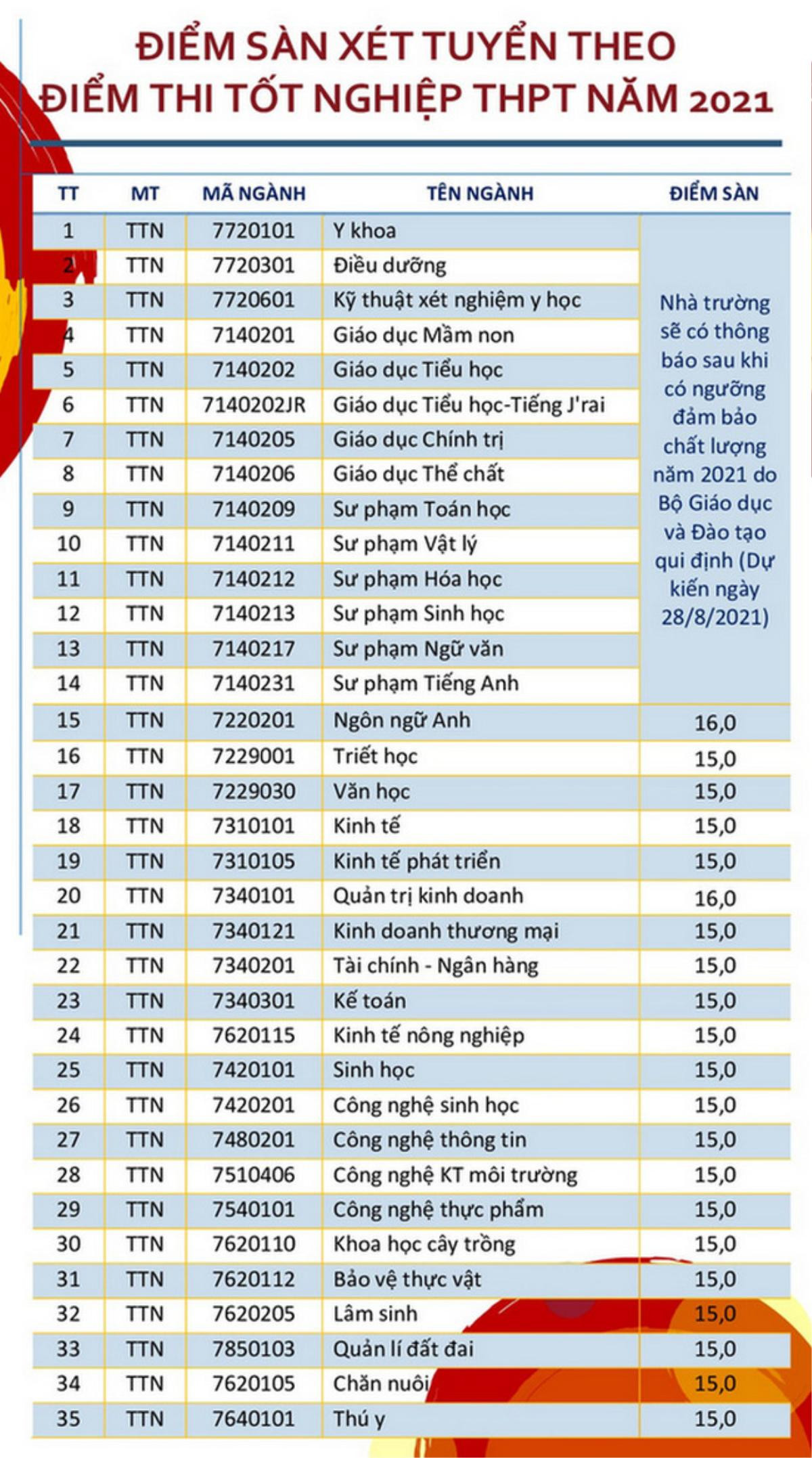 Đã có 63 trường đại học trường công bố điểm sàn xét tuyển năm 2021 Ảnh 5