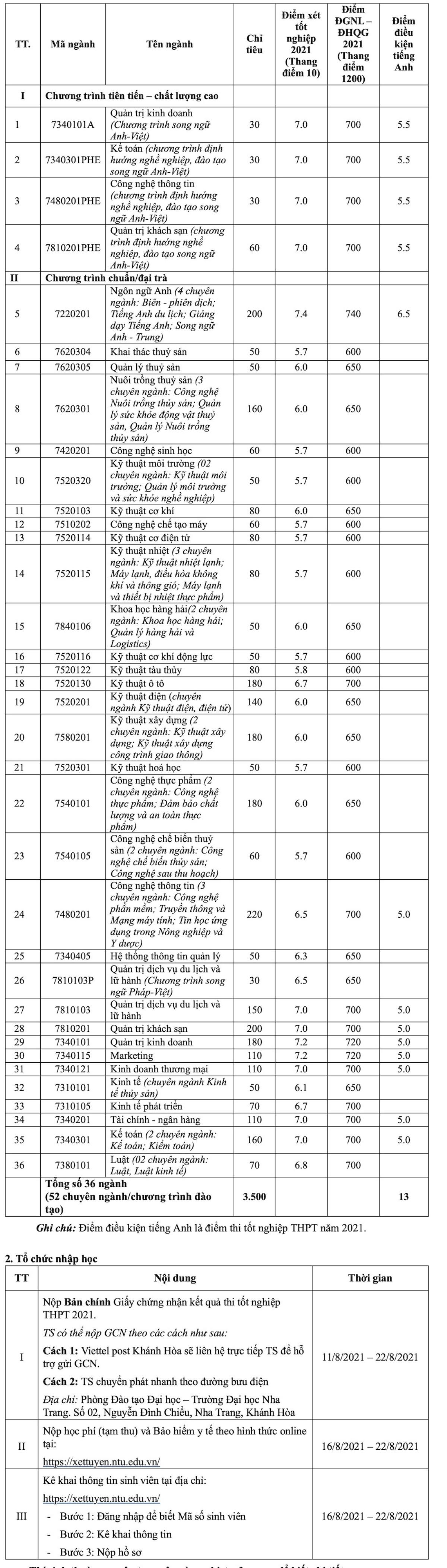 Đã có 63 trường đại học trường công bố điểm sàn xét tuyển năm 2021 Ảnh 20