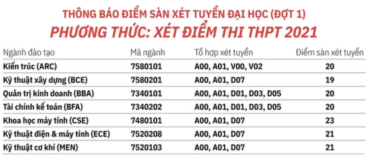 Đã có 63 trường đại học trường công bố điểm sàn xét tuyển năm 2021 Ảnh 6