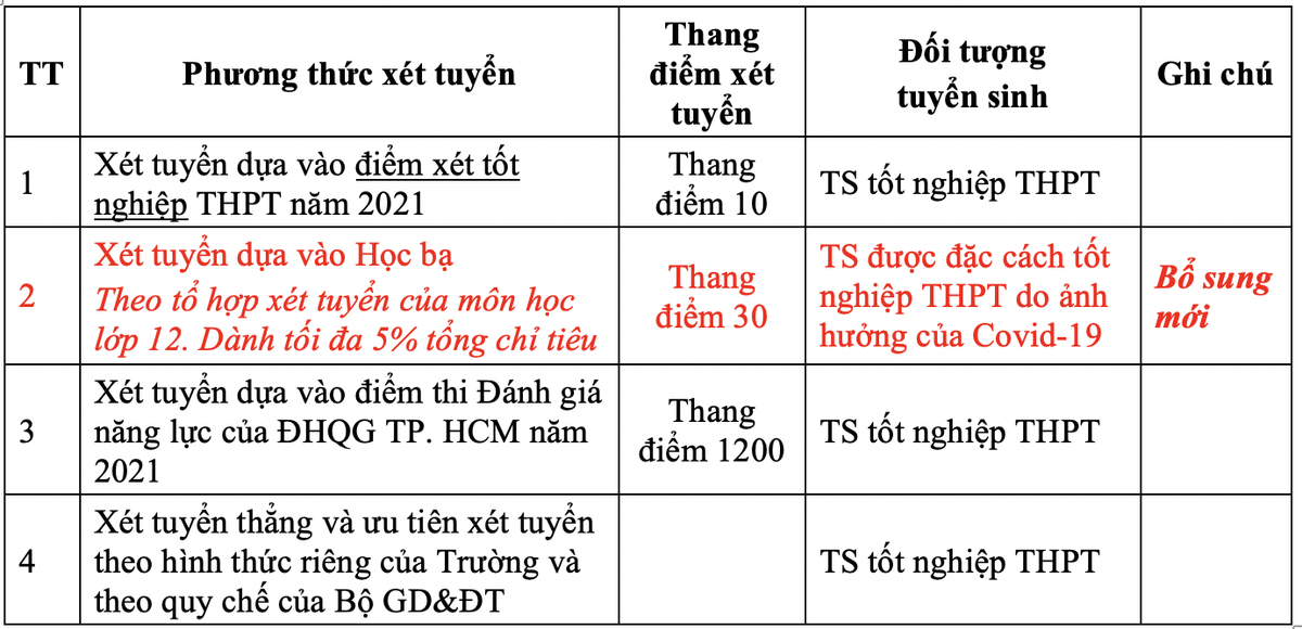 Đã có 63 trường đại học trường công bố điểm sàn xét tuyển năm 2021 Ảnh 21