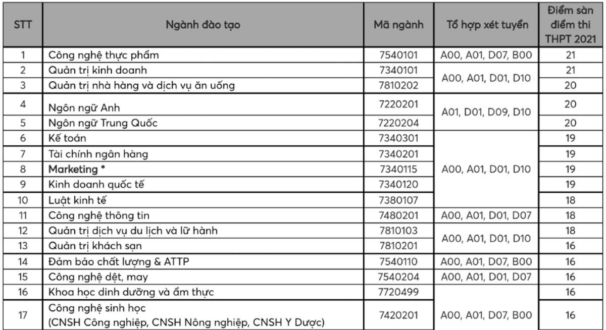 Đã có 63 trường đại học trường công bố điểm sàn xét tuyển năm 2021 Ảnh 3