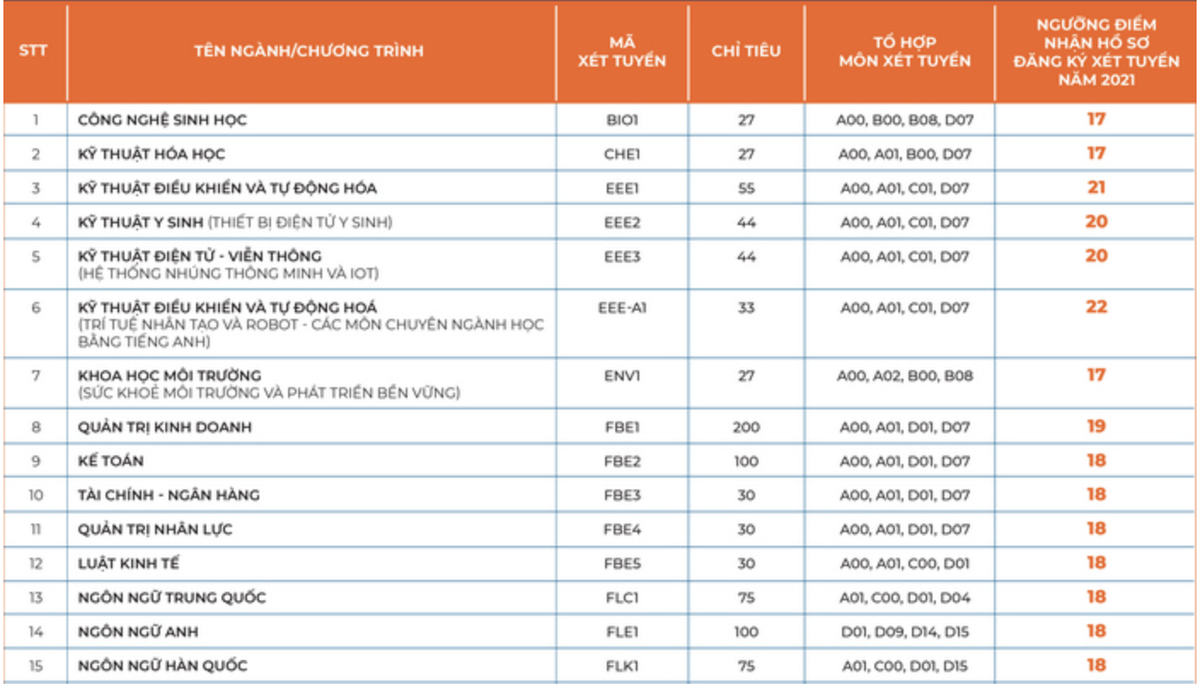 Đã có 63 trường đại học trường công bố điểm sàn xét tuyển năm 2021 Ảnh 11