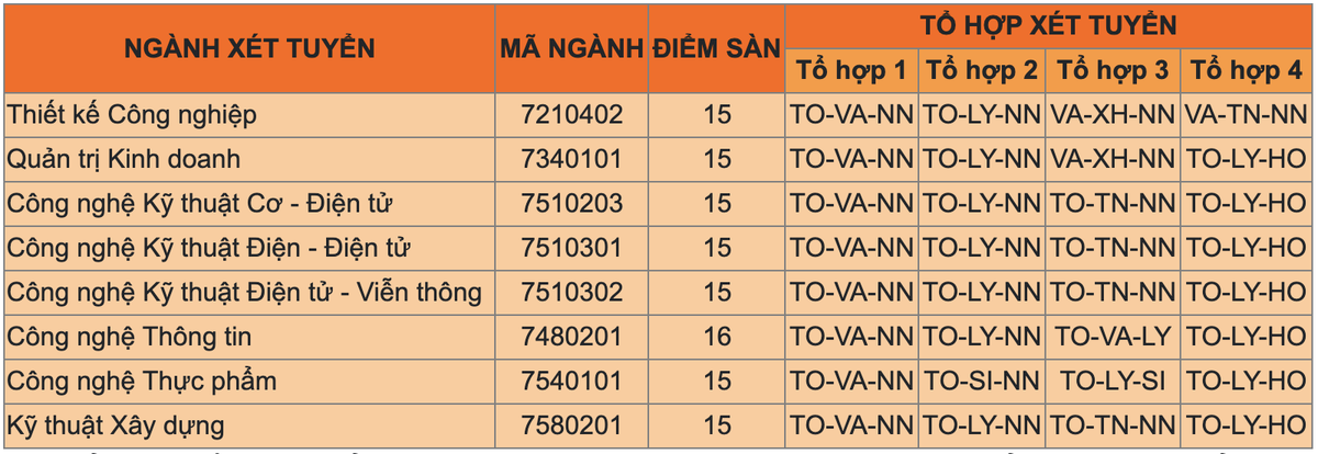 Đã có 63 trường đại học trường công bố điểm sàn xét tuyển năm 2021 Ảnh 27