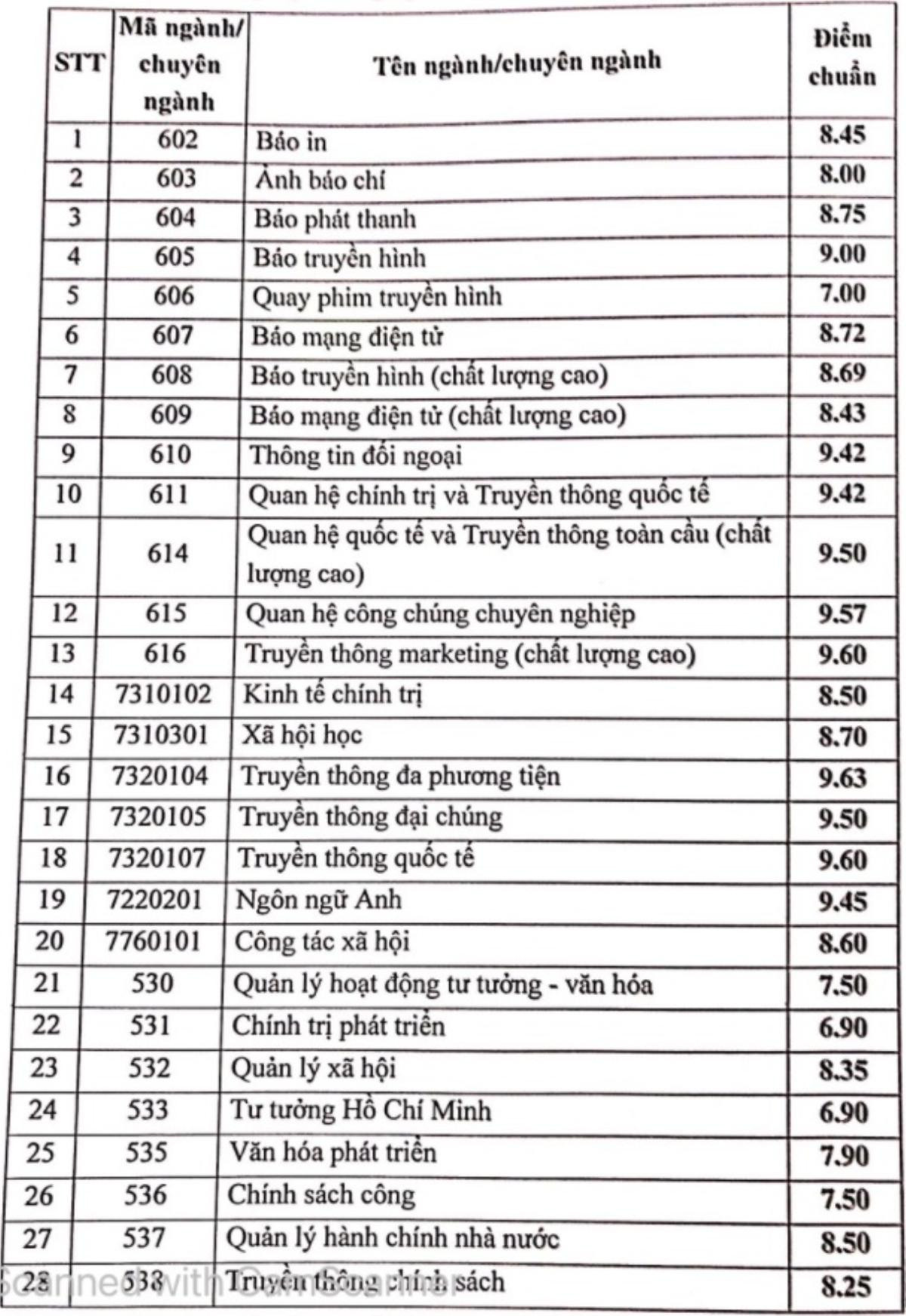 Đã có 63 trường đại học trường công bố điểm sàn xét tuyển năm 2021 Ảnh 23