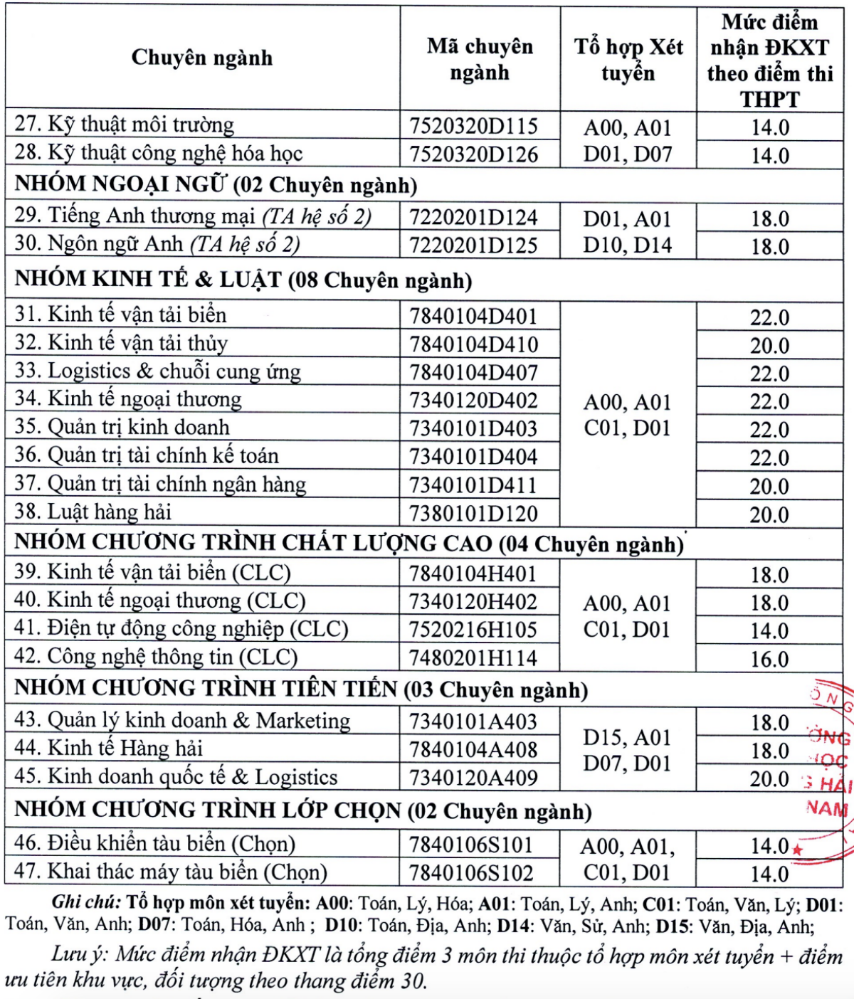 Đã có 63 trường đại học trường công bố điểm sàn xét tuyển năm 2021 Ảnh 13