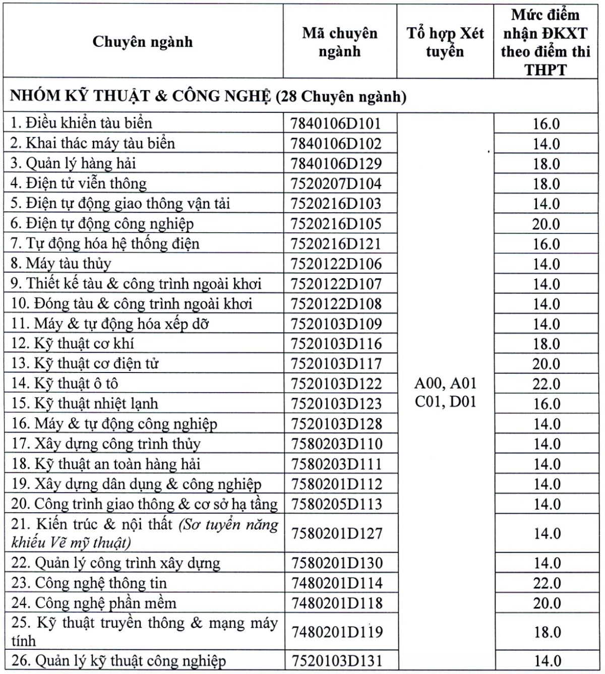 Đã có 63 trường đại học trường công bố điểm sàn xét tuyển năm 2021 Ảnh 12