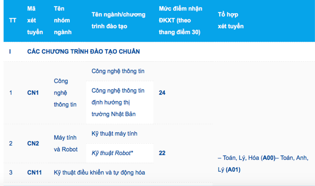 Đã có 63 trường đại học trường công bố điểm sàn xét tuyển năm 2021 Ảnh 16