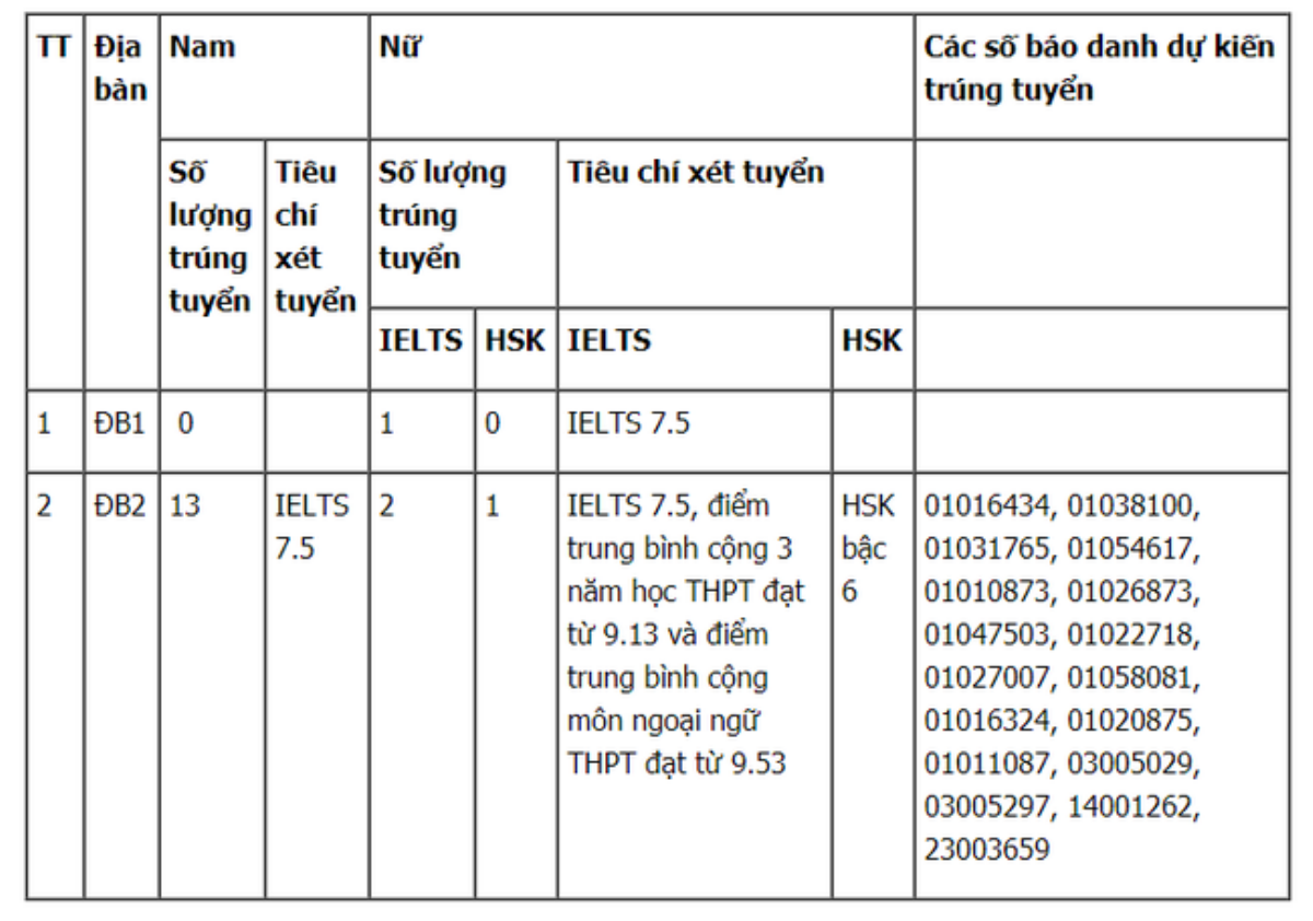 Đã có 63 trường đại học trường công bố điểm sàn xét tuyển năm 2021 Ảnh 28