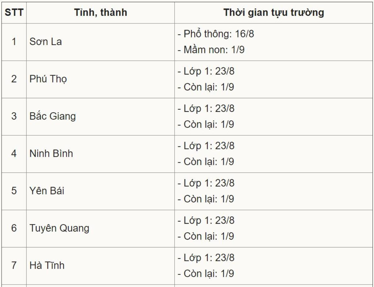 Cập nhật: 23 tỉnh thành công bố lịch tựu trường năm học mới, một địa phương tựu trường sớm nhất từ 16/8 Ảnh 1