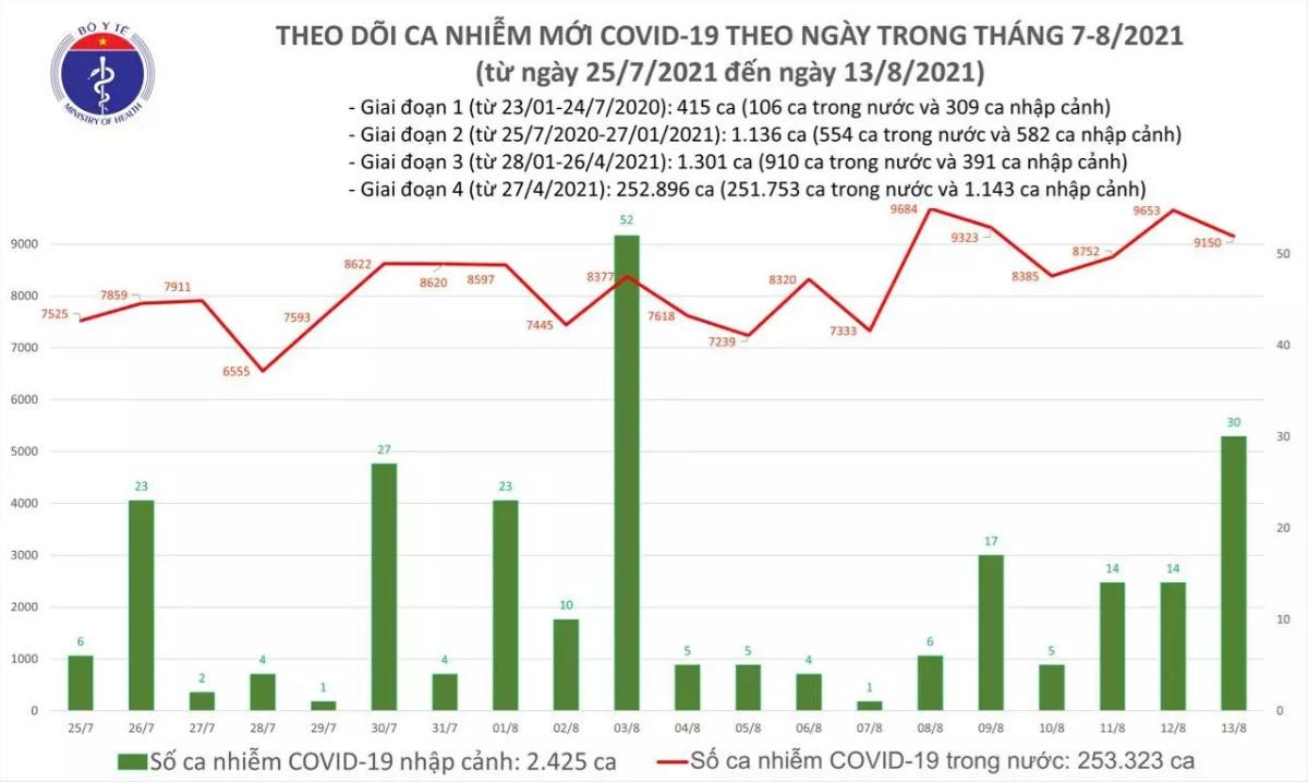 Ngày 13/8: Cả nước ghi nhận 9.150 ca mắc mới COVID-19, TP HCM và Bình Dương chiếm đến 6.347 ca Ảnh 1