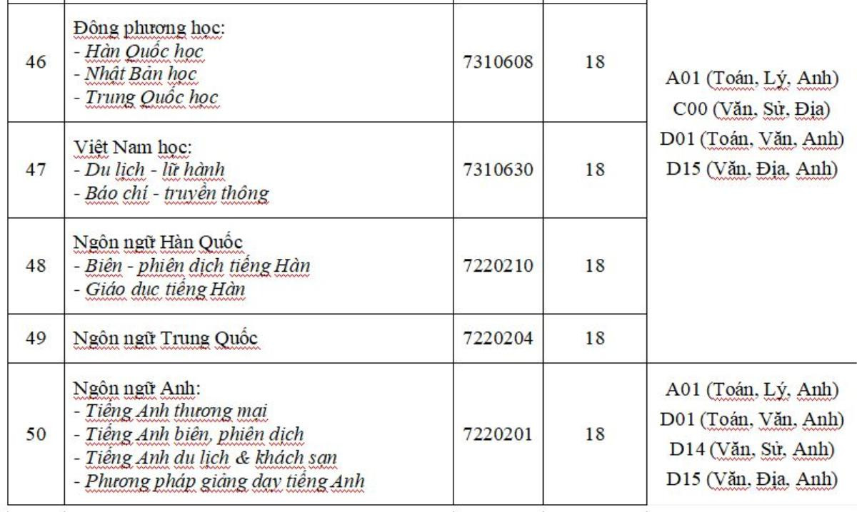 Đại học Công nghệ TP.HCM công bố điểm sàn, nhiều ngành 'hot' chỉ ở mức 18 điểm Ảnh 7