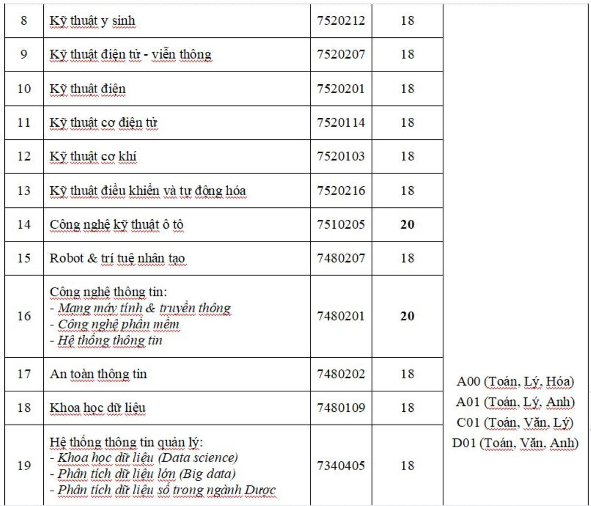 Đại học Công nghệ TP.HCM công bố điểm sàn, nhiều ngành 'hot' chỉ ở mức 18 điểm Ảnh 2