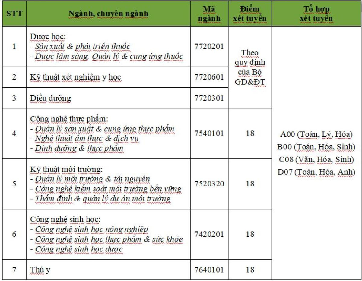 Đại học Công nghệ TP.HCM công bố điểm sàn, nhiều ngành 'hot' chỉ ở mức 18 điểm Ảnh 1