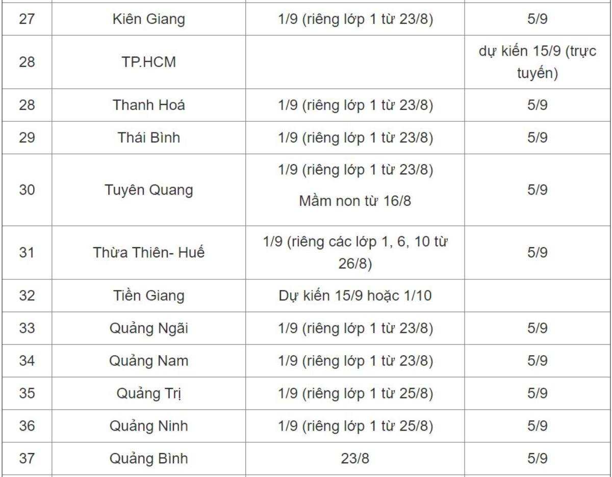 Lịch tựu trường, khai giảng năm học mới 2021 - 2022 của 44 tỉnh thành trên cả nước Ảnh 3