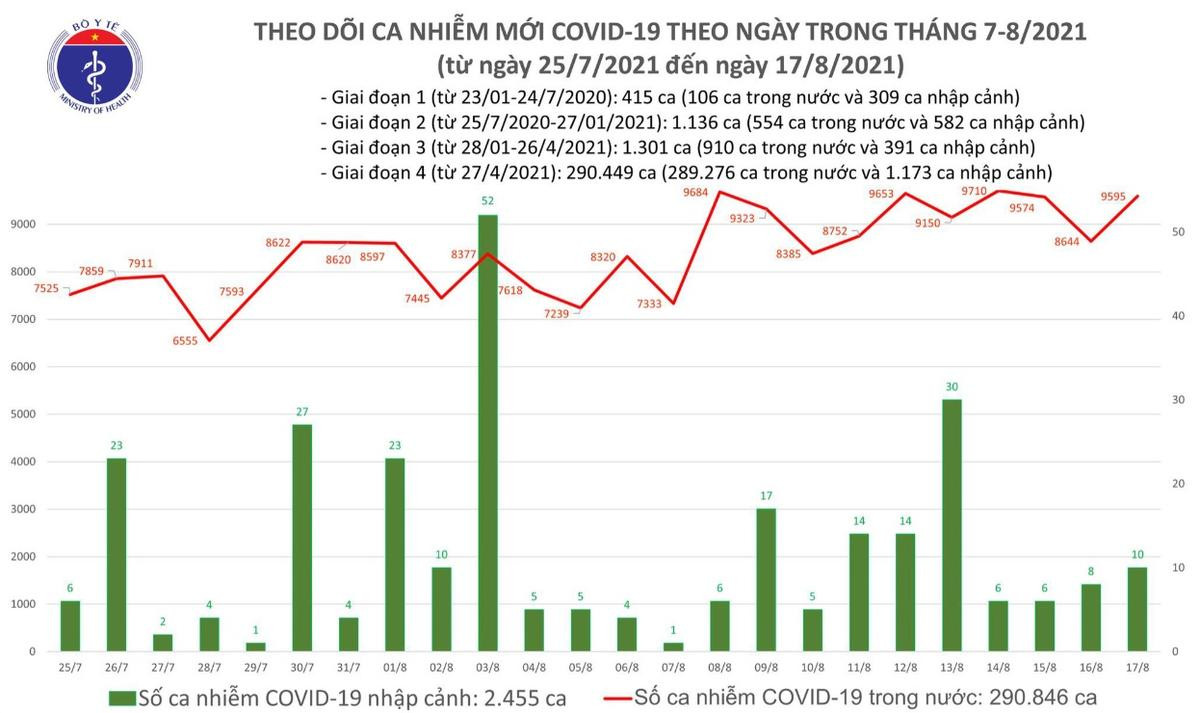 Tối 17/8: Ghi nhận thêm 9.605 ca mắc COVID-19, riêng Bình Dương 3.332 ca Ảnh 1