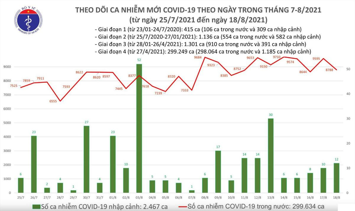 Tối 18/8: Thêm 8.800 ca mắc COVID-19 và 3.751 bệnh nhân khỏi Ảnh 1